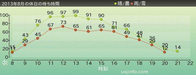 ｼﾞｭﾗｼｯｸ･ﾊﾟｰｸ･ｻﾞ･ﾗｲﾄﾞ(R)の2013年8月の待ち時間グラフ