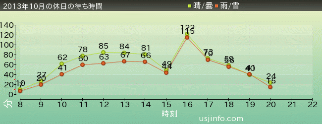 ｼﾞｭﾗｼｯｸ･ﾊﾟｰｸ･ｻﾞ･ﾗｲﾄﾞ(R)の2013年10月の待ち時間グラフ