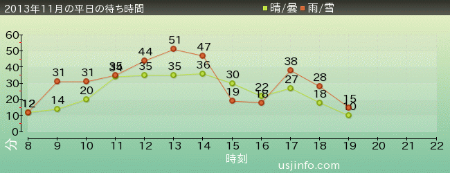 ｼﾞｭﾗｼｯｸ･ﾊﾟｰｸ･ｻﾞ･ﾗｲﾄﾞ(R)の2013年11月の待ち時間グラフ