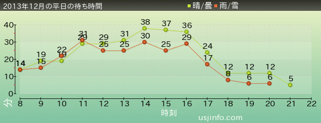 ｼﾞｭﾗｼｯｸ･ﾊﾟｰｸ･ｻﾞ･ﾗｲﾄﾞ(R)の2013年12月の待ち時間グラフ