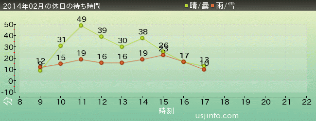 ｼﾞｭﾗｼｯｸ･ﾊﾟｰｸ･ｻﾞ･ﾗｲﾄﾞ(R)の2014年2月の待ち時間グラフ