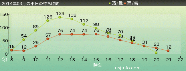 ｼﾞｭﾗｼｯｸ･ﾊﾟｰｸ･ｻﾞ･ﾗｲﾄﾞ(R)の2014年3月の待ち時間グラフ