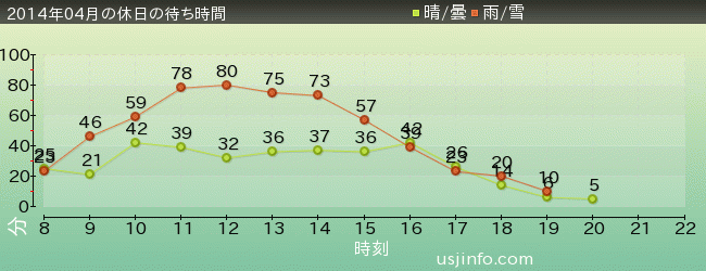 ｼﾞｭﾗｼｯｸ･ﾊﾟｰｸ･ｻﾞ･ﾗｲﾄﾞ(R)の2014年4月の待ち時間グラフ