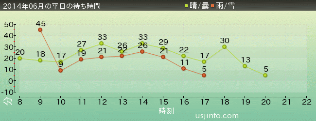 ｼﾞｭﾗｼｯｸ･ﾊﾟｰｸ･ｻﾞ･ﾗｲﾄﾞ(R)の2014年6月の待ち時間グラフ