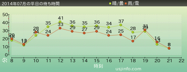 ｼﾞｭﾗｼｯｸ･ﾊﾟｰｸ･ｻﾞ･ﾗｲﾄﾞ(R)の2014年7月の待ち時間グラフ