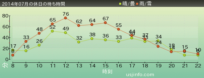 ｼﾞｭﾗｼｯｸ･ﾊﾟｰｸ･ｻﾞ･ﾗｲﾄﾞ(R)の2014年7月の待ち時間グラフ