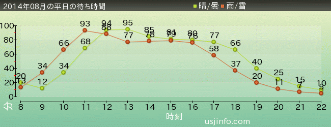 ｼﾞｭﾗｼｯｸ･ﾊﾟｰｸ･ｻﾞ･ﾗｲﾄﾞ(R)の2014年8月の待ち時間グラフ