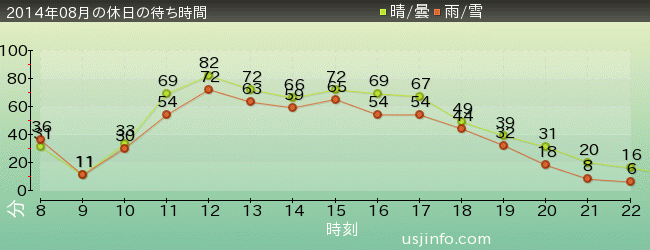 ｼﾞｭﾗｼｯｸ･ﾊﾟｰｸ･ｻﾞ･ﾗｲﾄﾞ(R)の2014年8月の待ち時間グラフ