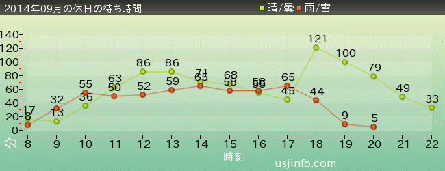 ｼﾞｭﾗｼｯｸ･ﾊﾟｰｸ･ｻﾞ･ﾗｲﾄﾞ(R)の2014年9月の待ち時間グラフ