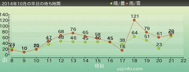 ｼﾞｭﾗｼｯｸ･ﾊﾟｰｸ･ｻﾞ･ﾗｲﾄﾞ(R)の2014年10月の待ち時間グラフ