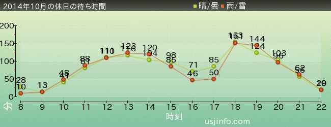 ｼﾞｭﾗｼｯｸ･ﾊﾟｰｸ･ｻﾞ･ﾗｲﾄﾞ(R)の2014年10月の待ち時間グラフ