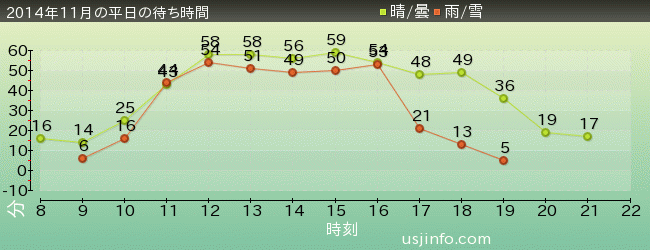 ｼﾞｭﾗｼｯｸ･ﾊﾟｰｸ･ｻﾞ･ﾗｲﾄﾞ(R)の2014年11月の待ち時間グラフ