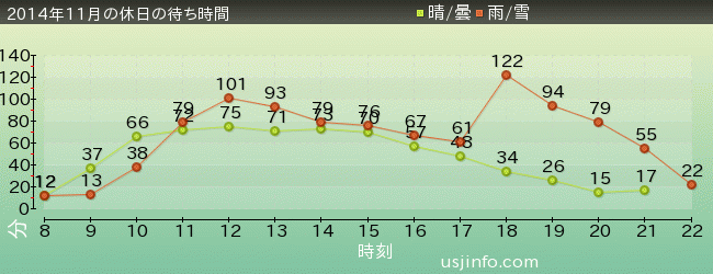 ｼﾞｭﾗｼｯｸ･ﾊﾟｰｸ･ｻﾞ･ﾗｲﾄﾞ(R)の2014年11月の待ち時間グラフ