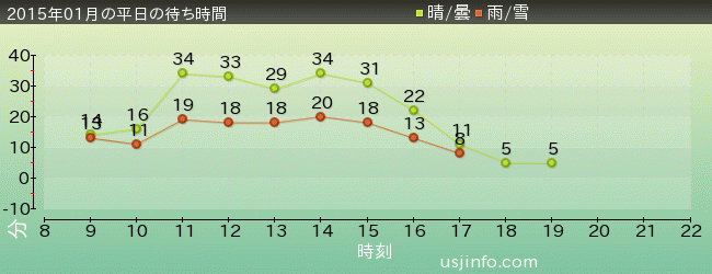 ｼﾞｭﾗｼｯｸ･ﾊﾟｰｸ･ｻﾞ･ﾗｲﾄﾞ(R)の2015年1月の待ち時間グラフ