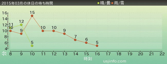 ｼﾞｭﾗｼｯｸ･ﾊﾟｰｸ･ｻﾞ･ﾗｲﾄﾞ(R)の2015年3月の待ち時間グラフ