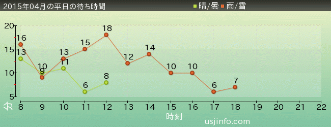 ｼﾞｭﾗｼｯｸ･ﾊﾟｰｸ･ｻﾞ･ﾗｲﾄﾞ(R)の2015年4月の待ち時間グラフ