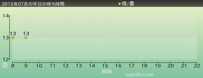 ｼﾞｭﾗｼｯｸ･ﾊﾟｰｸ･ｻﾞ･ﾗｲﾄﾞ(R)の2015年7月の待ち時間グラフ