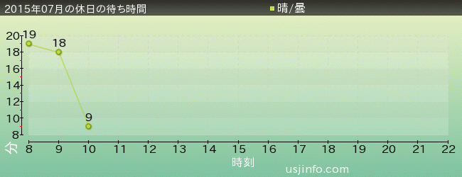 ｼﾞｭﾗｼｯｸ･ﾊﾟｰｸ･ｻﾞ･ﾗｲﾄﾞ(R)の2015年7月の待ち時間グラフ