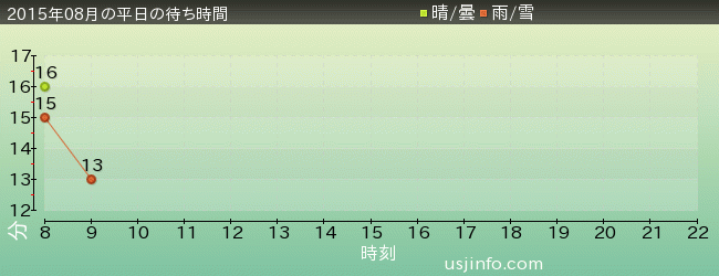 ｼﾞｭﾗｼｯｸ･ﾊﾟｰｸ･ｻﾞ･ﾗｲﾄﾞ(R)の2015年8月の待ち時間グラフ