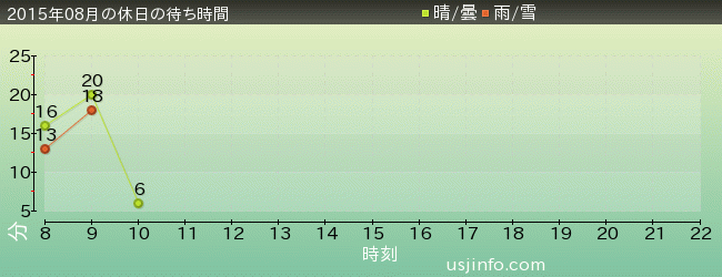 ｼﾞｭﾗｼｯｸ･ﾊﾟｰｸ･ｻﾞ･ﾗｲﾄﾞ(R)の2015年8月の待ち時間グラフ