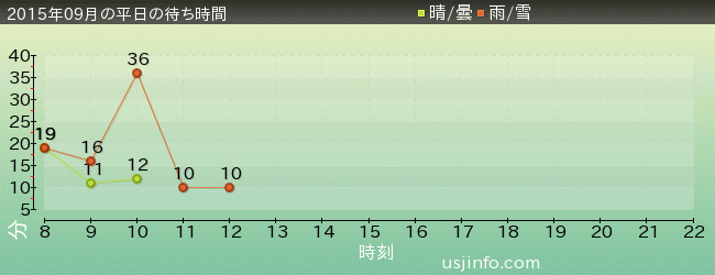 ｼﾞｭﾗｼｯｸ･ﾊﾟｰｸ･ｻﾞ･ﾗｲﾄﾞ(R)の2015年9月の待ち時間グラフ