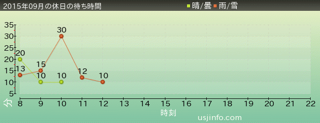 ｼﾞｭﾗｼｯｸ･ﾊﾟｰｸ･ｻﾞ･ﾗｲﾄﾞ(R)の2015年9月の待ち時間グラフ