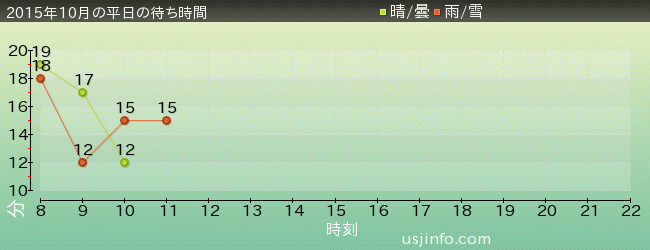 ｼﾞｭﾗｼｯｸ･ﾊﾟｰｸ･ｻﾞ･ﾗｲﾄﾞ(R)の2015年10月の待ち時間グラフ