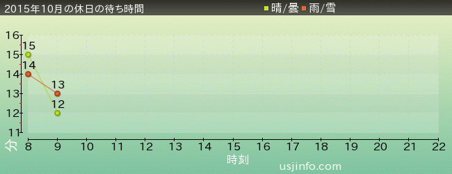 ｼﾞｭﾗｼｯｸ･ﾊﾟｰｸ･ｻﾞ･ﾗｲﾄﾞ(R)の2015年10月の待ち時間グラフ