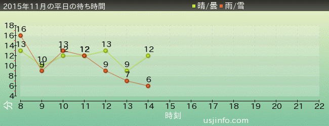 ｼﾞｭﾗｼｯｸ･ﾊﾟｰｸ･ｻﾞ･ﾗｲﾄﾞ(R)の2015年11月の待ち時間グラフ