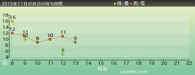 ｼﾞｭﾗｼｯｸ･ﾊﾟｰｸ･ｻﾞ･ﾗｲﾄﾞ(R)の2015年11月の待ち時間グラフ