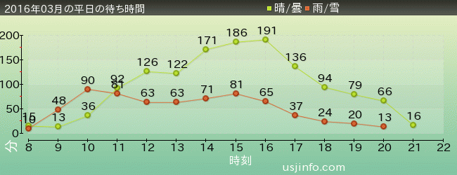 ｼﾞｭﾗｼｯｸ･ﾊﾟｰｸ･ｻﾞ･ﾗｲﾄﾞ(R)の2016年3月の待ち時間グラフ