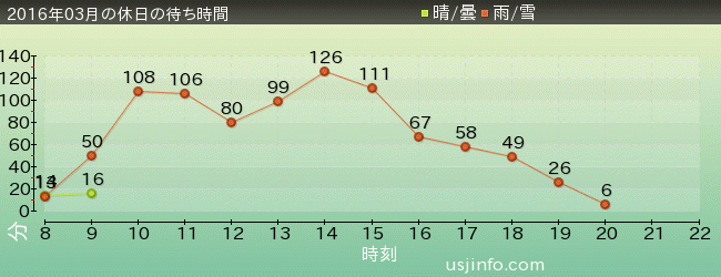 ｼﾞｭﾗｼｯｸ･ﾊﾟｰｸ･ｻﾞ･ﾗｲﾄﾞ(R)の2016年3月の待ち時間グラフ
