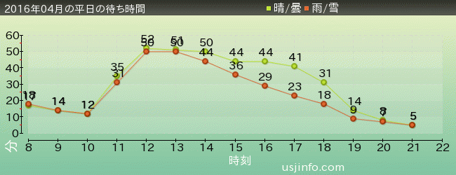 ｼﾞｭﾗｼｯｸ･ﾊﾟｰｸ･ｻﾞ･ﾗｲﾄﾞ(R)の2016年4月の待ち時間グラフ