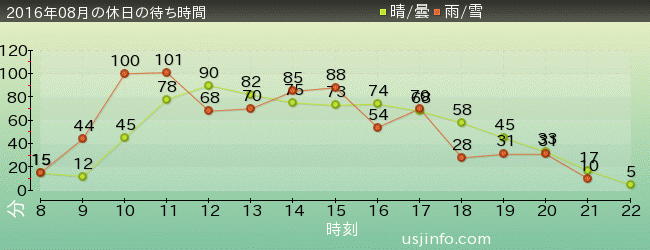 ｼﾞｭﾗｼｯｸ･ﾊﾟｰｸ･ｻﾞ･ﾗｲﾄﾞ(R)の2016年8月の待ち時間グラフ