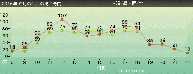 ｼﾞｭﾗｼｯｸ･ﾊﾟｰｸ･ｻﾞ･ﾗｲﾄﾞ(R)の2016年9月の待ち時間グラフ