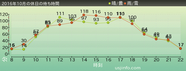 ｼﾞｭﾗｼｯｸ･ﾊﾟｰｸ･ｻﾞ･ﾗｲﾄﾞ(R)の2016年10月の待ち時間グラフ