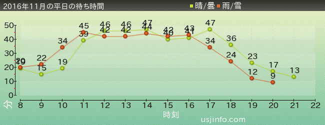 ｼﾞｭﾗｼｯｸ･ﾊﾟｰｸ･ｻﾞ･ﾗｲﾄﾞ(R)の2016年11月の待ち時間グラフ