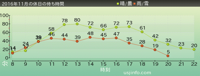 ｼﾞｭﾗｼｯｸ･ﾊﾟｰｸ･ｻﾞ･ﾗｲﾄﾞ(R)の2016年11月の待ち時間グラフ