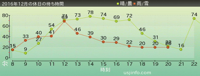 ｼﾞｭﾗｼｯｸ･ﾊﾟｰｸ･ｻﾞ･ﾗｲﾄﾞ(R)の2016年12月の待ち時間グラフ