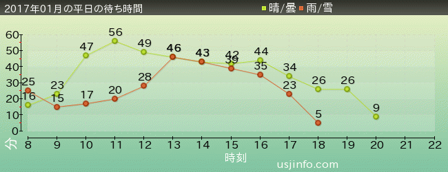 ｼﾞｭﾗｼｯｸ･ﾊﾟｰｸ･ｻﾞ･ﾗｲﾄﾞ(R)の2017年1月の待ち時間グラフ