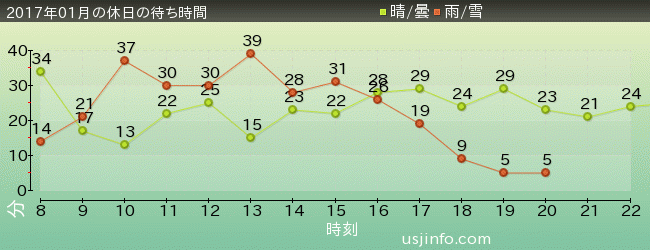 ｼﾞｭﾗｼｯｸ･ﾊﾟｰｸ･ｻﾞ･ﾗｲﾄﾞ(R)の2017年1月の待ち時間グラフ