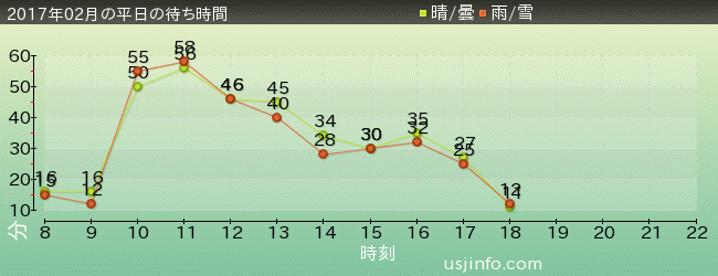 ｼﾞｭﾗｼｯｸ･ﾊﾟｰｸ･ｻﾞ･ﾗｲﾄﾞ(R)の2017年2月の待ち時間グラフ