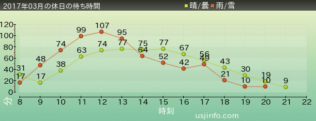 ｼﾞｭﾗｼｯｸ･ﾊﾟｰｸ･ｻﾞ･ﾗｲﾄﾞ(R)の2017年3月の待ち時間グラフ