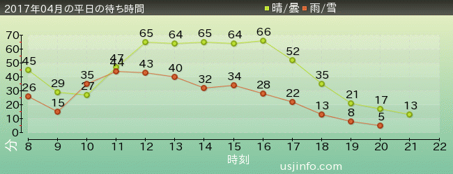 ｼﾞｭﾗｼｯｸ･ﾊﾟｰｸ･ｻﾞ･ﾗｲﾄﾞ(R)の2017年4月の待ち時間グラフ