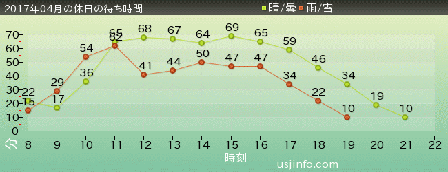 ｼﾞｭﾗｼｯｸ･ﾊﾟｰｸ･ｻﾞ･ﾗｲﾄﾞ(R)の2017年4月の待ち時間グラフ