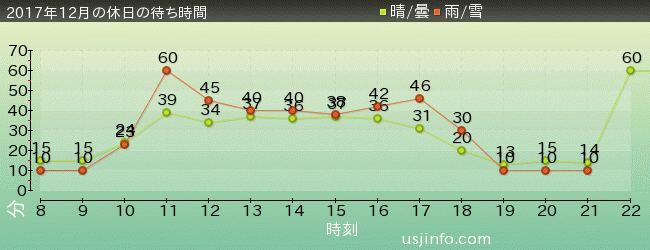ｼﾞｭﾗｼｯｸ･ﾊﾟｰｸ･ｻﾞ･ﾗｲﾄﾞ(R)の2017年12月の待ち時間グラフ