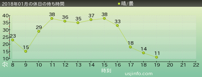 ｼﾞｭﾗｼｯｸ･ﾊﾟｰｸ･ｻﾞ･ﾗｲﾄﾞ(R)の2018年1月の待ち時間グラフ