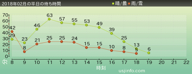ｼﾞｭﾗｼｯｸ･ﾊﾟｰｸ･ｻﾞ･ﾗｲﾄﾞ(R)の2018年2月の待ち時間グラフ