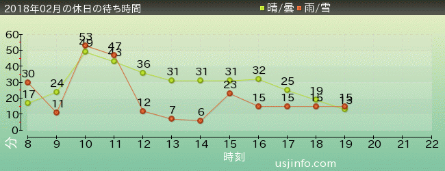 ｼﾞｭﾗｼｯｸ･ﾊﾟｰｸ･ｻﾞ･ﾗｲﾄﾞ(R)の2018年2月の待ち時間グラフ