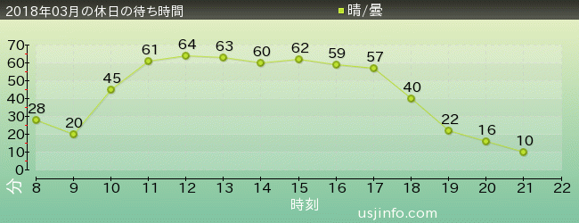 ｼﾞｭﾗｼｯｸ･ﾊﾟｰｸ･ｻﾞ･ﾗｲﾄﾞ(R)の2018年3月の待ち時間グラフ
